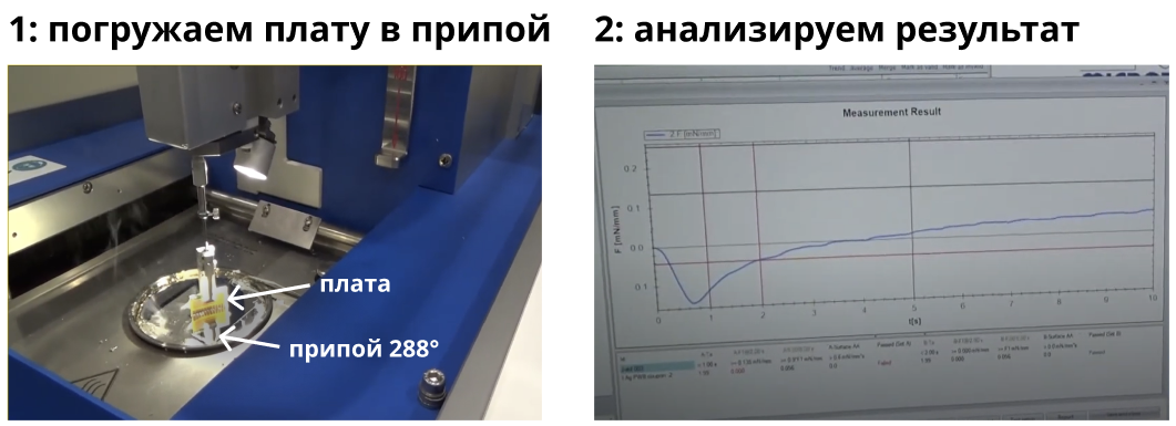 Чтобы протестировать паяемость, погружаем плату в припой. Синяя линия на графике показывает процесс пайки: сначала резкое падение — плату погрузили в припой, затем подъём — припой растекается по поверхности, и наконец ровная линия — процесс завершён. Подъём линии означает, что у покрытия хорошая смачиваемость. Все параметры в норме. Чтобы протестировать паяемость, погружаем плату в припой. Синяя линия на графике показывает процесс пайки: сначала резкое падение — плату погрузили в припой, затем подъём — припой растекается по поверхности, и наконец ровная линия — процесс завершён. Подъём линии означает, что у покрытия хорошая смачиваемость. Все параметры в норме.