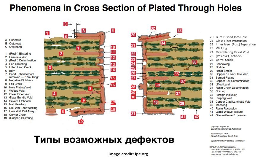 По стандарту IPC-6012 мы проверяем микрошлиф на 42 вида возможных дефектов. По стандарту IPC-6012 мы проверяем микрошлиф на 42 вида возможных дефектов.