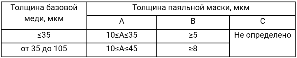 Требования к толщине паяльной маски Требования к толщине паяльной маски